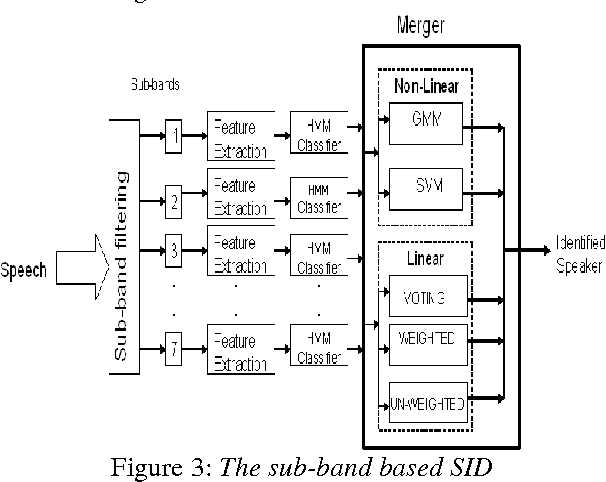 Figure 3 for HMM Speaker Identification Using Linear and Non-linear Merging Techniques