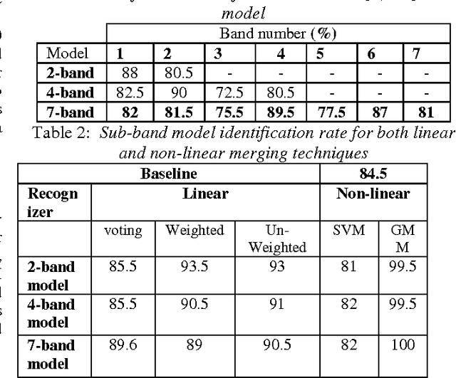 Figure 2 for HMM Speaker Identification Using Linear and Non-linear Merging Techniques