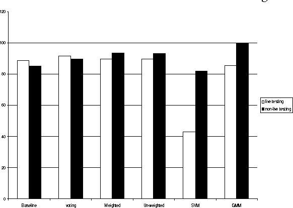 Figure 4 for HMM Speaker Identification Using Linear and Non-linear Merging Techniques