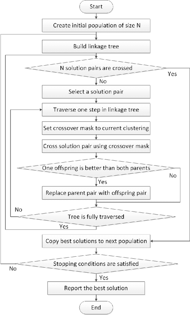 Figure 3 for A Multifactorial Optimization Paradigm for Linkage Tree Genetic Algorithm