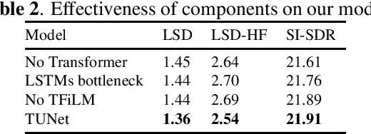 Figure 4 for TUNet: A Block-online Bandwidth Extension Model based on Transformers and Self-supervised Pretraining