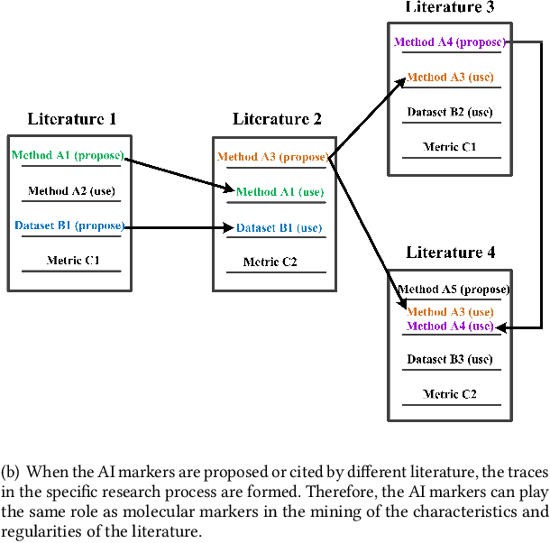 Figure 1 for AI Marker-based Large-scale AI Literature Mining
