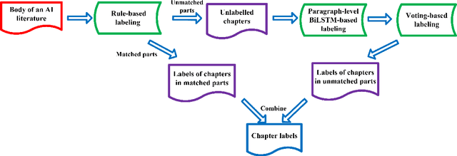 Figure 4 for AI Marker-based Large-scale AI Literature Mining