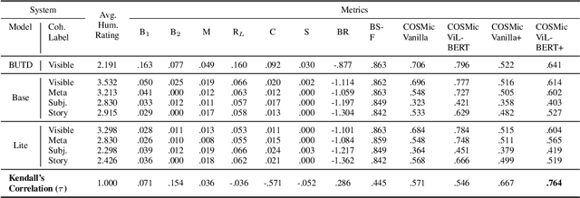 Figure 2 for COSMic: A Coherence-Aware Generation Metric for Image Descriptions