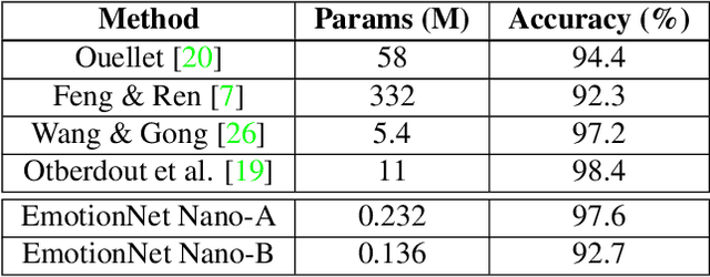 Figure 2 for EmotionNet Nano: An Efficient Deep Convolutional Neural Network Design for Real-time Facial Expression Recognition