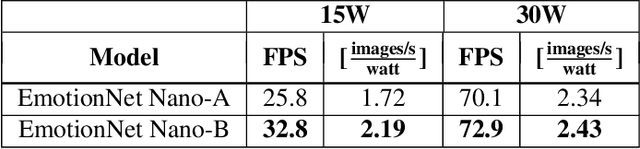Figure 4 for EmotionNet Nano: An Efficient Deep Convolutional Neural Network Design for Real-time Facial Expression Recognition