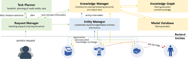 Figure 1 for Designing Interaction for Multi-agent Cooperative System in an Office Environment