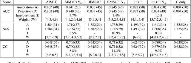 Figure 4 for Fixation prediction with a combined model of bottom-up saliency and vanishing point