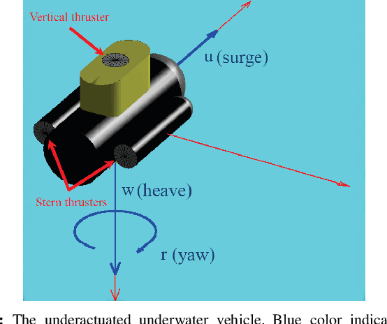 Figure 1 for Robust Trajectory Tracking Control for Underactuated Autonomous Underwater Vehicles