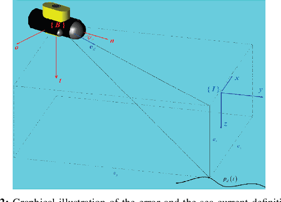 Figure 2 for Robust Trajectory Tracking Control for Underactuated Autonomous Underwater Vehicles