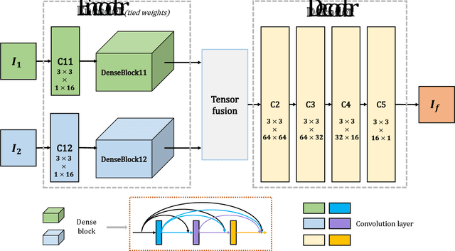 Figure 1 for DenseFuse: A Fusion Approach to Infrared and Visible Images