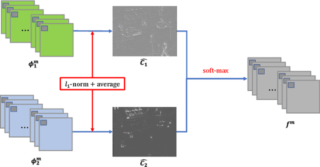 Figure 4 for DenseFuse: A Fusion Approach to Infrared and Visible Images