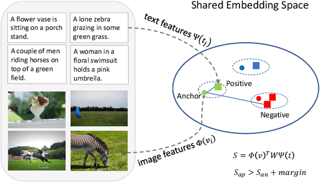 Figure 1 for Universal Weighting Metric Learning for Cross-Modal Matching
