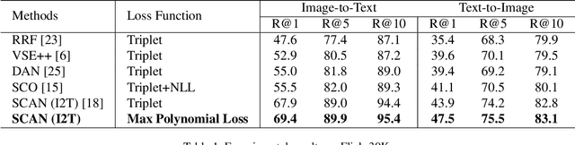 Figure 2 for Universal Weighting Metric Learning for Cross-Modal Matching