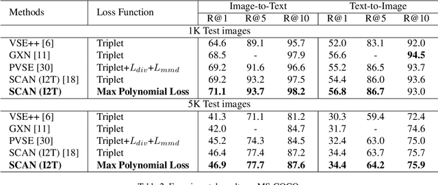 Figure 4 for Universal Weighting Metric Learning for Cross-Modal Matching