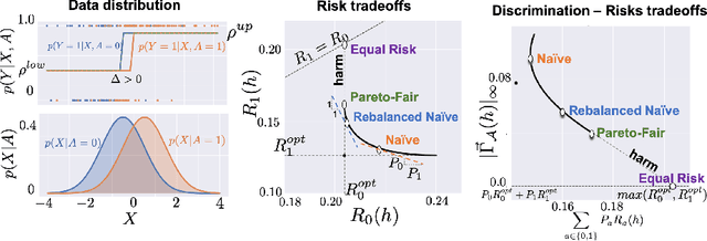 Figure 1 for Fairness With Minimal Harm: A Pareto-Optimal Approach For Healthcare