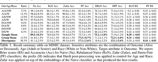 Figure 2 for Fairness With Minimal Harm: A Pareto-Optimal Approach For Healthcare