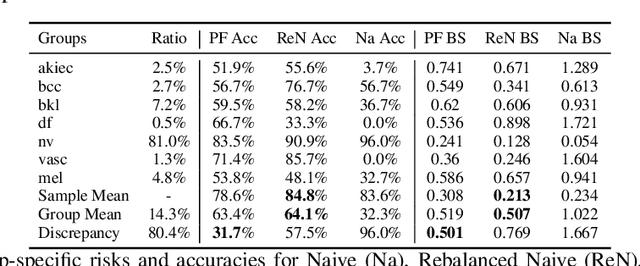 Figure 3 for Fairness With Minimal Harm: A Pareto-Optimal Approach For Healthcare