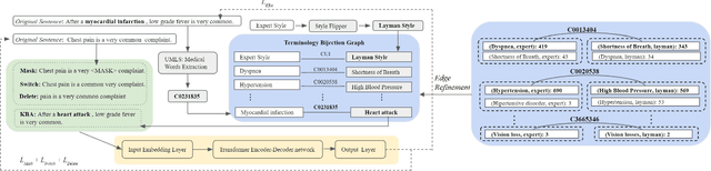 Figure 1 for Self-Supervised Knowledge Assimilation for Expert-Layman Text Style Transfer