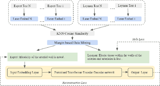 Figure 3 for Self-Supervised Knowledge Assimilation for Expert-Layman Text Style Transfer