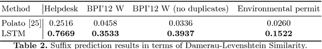 Figure 4 for Predictive Business Process Monitoring with LSTM Neural Networks