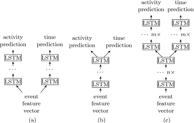 Figure 3 for Predictive Business Process Monitoring with LSTM Neural Networks