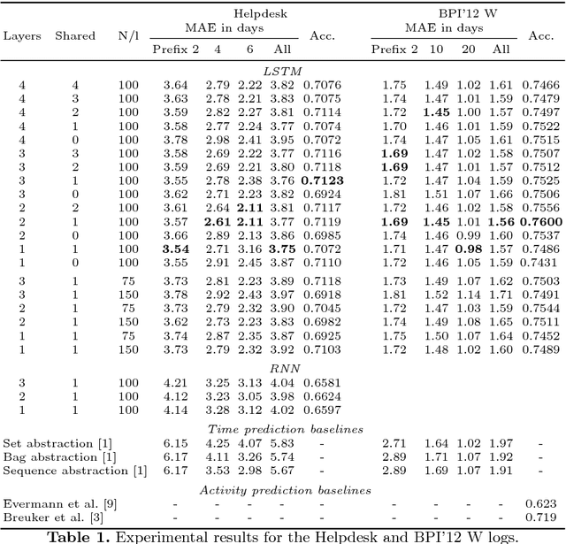 Figure 2 for Predictive Business Process Monitoring with LSTM Neural Networks