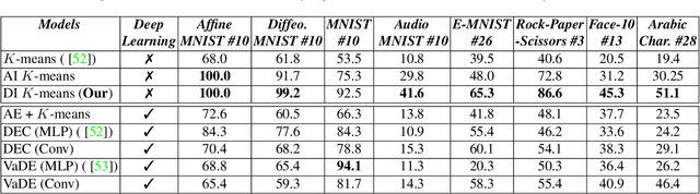 Figure 2 for Interpretable Image Clustering via Diffeomorphism-Aware K-Means