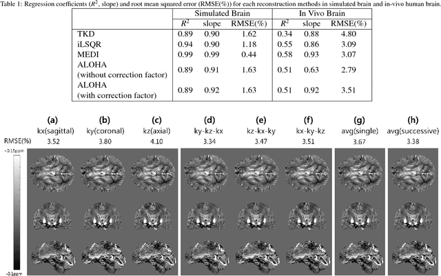 Figure 2 for Quantitative Susceptibility Map Reconstruction Using Annihilating Filter-based Low-Rank Hankel Matrix Approach