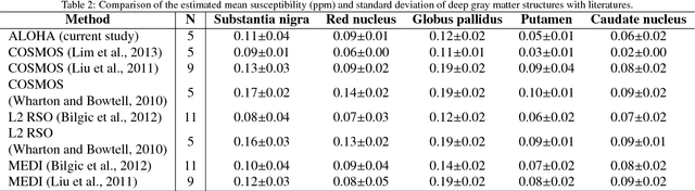 Figure 4 for Quantitative Susceptibility Map Reconstruction Using Annihilating Filter-based Low-Rank Hankel Matrix Approach