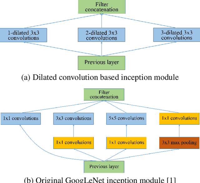 Figure 1 for Single Image Super-Resolution with Dilated Convolution based Multi-Scale Information Learning Inception Module