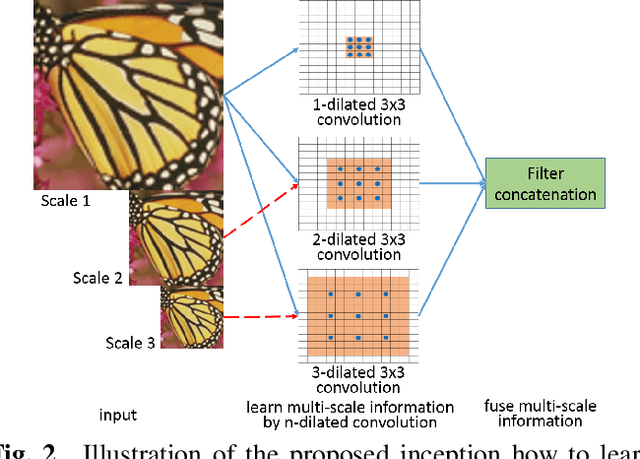 Figure 3 for Single Image Super-Resolution with Dilated Convolution based Multi-Scale Information Learning Inception Module