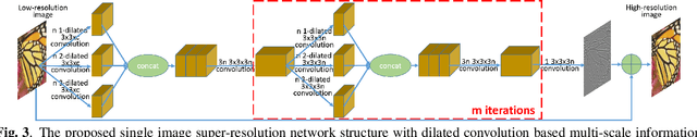 Figure 4 for Single Image Super-Resolution with Dilated Convolution based Multi-Scale Information Learning Inception Module