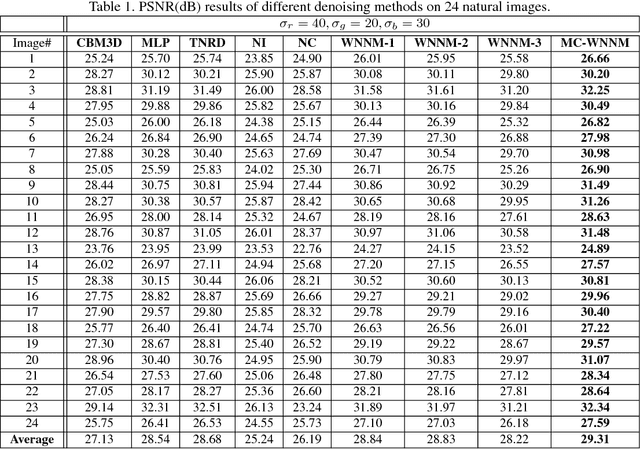 Figure 2 for Multi-channel Weighted Nuclear Norm Minimization for Real Color Image Denoising