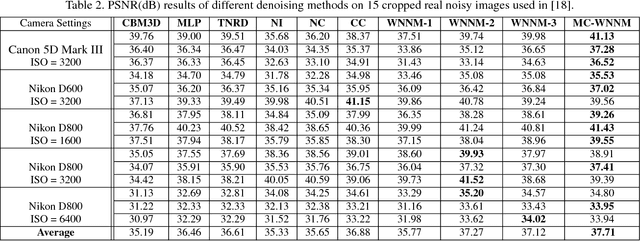 Figure 4 for Multi-channel Weighted Nuclear Norm Minimization for Real Color Image Denoising