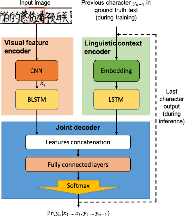Figure 1 for Recurrent neural network transducer for Japanese and Chinese offline handwritten text recognition