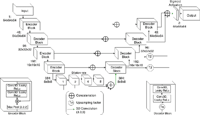 Figure 1 for Dilated deeply supervised networks for hippocampus segmentation in MRI
