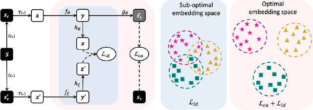 Figure 3 for CAiD: Context-Aware Instance Discrimination for Self-supervised Learning in Medical Imaging