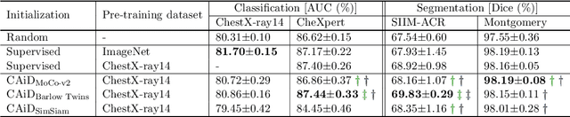 Figure 2 for CAiD: Context-Aware Instance Discrimination for Self-supervised Learning in Medical Imaging