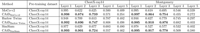 Figure 4 for CAiD: Context-Aware Instance Discrimination for Self-supervised Learning in Medical Imaging