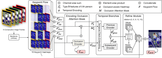 Figure 2 for OTPose: Occlusion-Aware Transformer for Pose Estimation in Sparsely-Labeled Videos