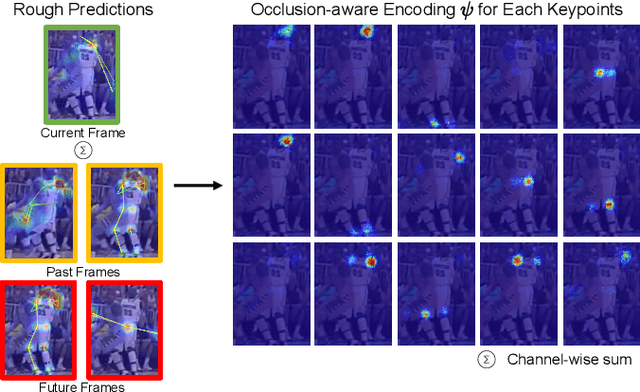 Figure 3 for OTPose: Occlusion-Aware Transformer for Pose Estimation in Sparsely-Labeled Videos