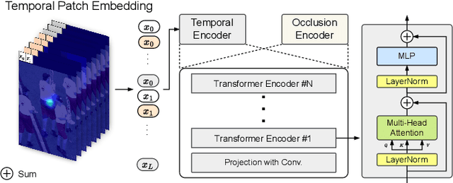 Figure 4 for OTPose: Occlusion-Aware Transformer for Pose Estimation in Sparsely-Labeled Videos