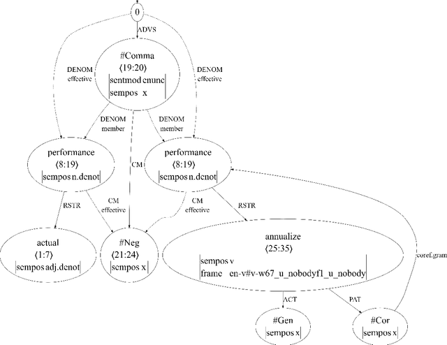 Figure 3 for HUJI-KU at MRP~2020: Two Transition-based Neural Parsers