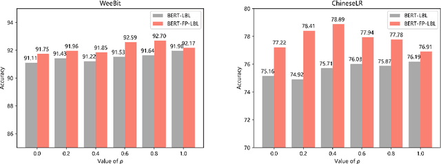 Figure 4 for A Unified Neural Network Model for Readability Assessment with Feature Projection and Length-Balanced Loss
