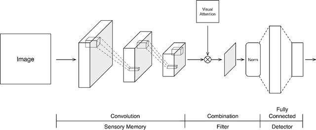 Figure 4 for An Initial Attempt of Combining Visual Selective Attention with Deep Reinforcement Learning