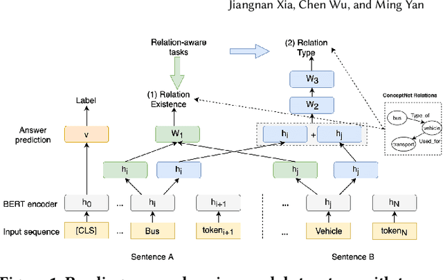 Figure 1 for Incorporating Relation Knowledge into Commonsense Reading Comprehension with Multi-task Learning