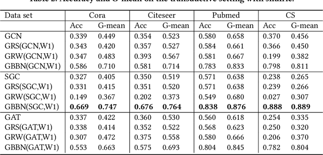 Figure 4 for Tackling the Imbalance for GNNs