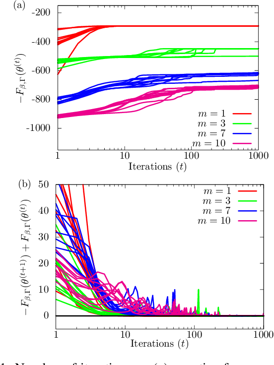Figure 1 for Relaxation of the EM Algorithm via Quantum Annealing