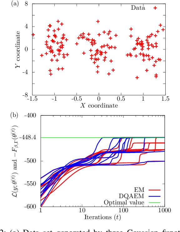 Figure 2 for Relaxation of the EM Algorithm via Quantum Annealing
